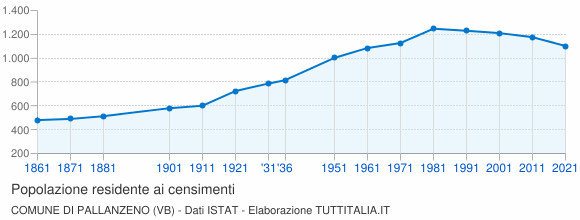 Grafico andamento storico popolazione Comune di Pallanzeno (VB)