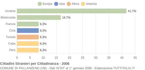 Grafico cittadinanza stranieri - Pallanzeno 2006