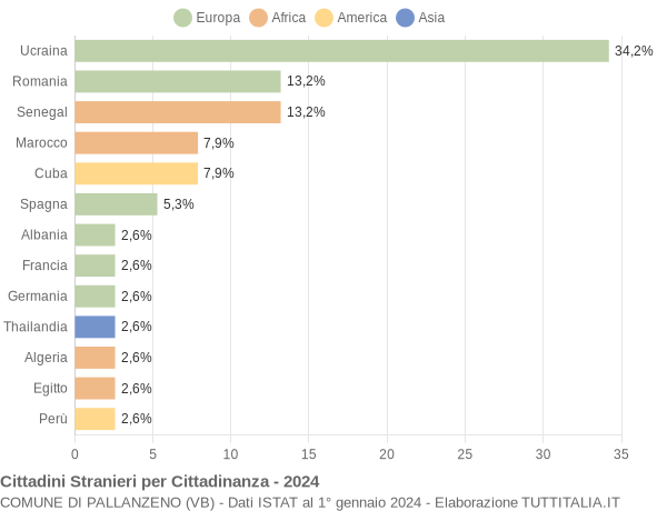 Grafico cittadinanza stranieri - Pallanzeno 2024