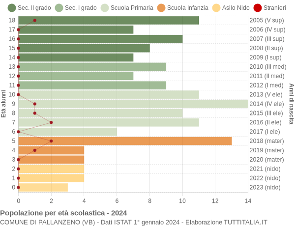 Grafico Popolazione in età scolastica - Pallanzeno 2024