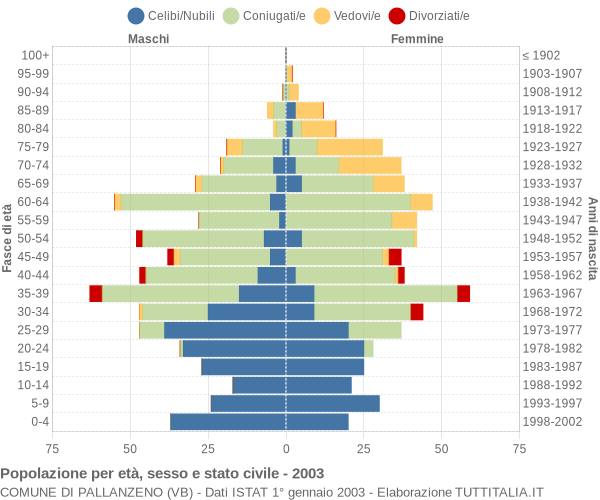 Grafico Popolazione per età, sesso e stato civile Comune di Pallanzeno (VB)