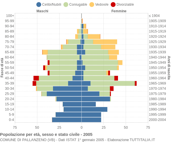 Grafico Popolazione per età, sesso e stato civile Comune di Pallanzeno (VB)