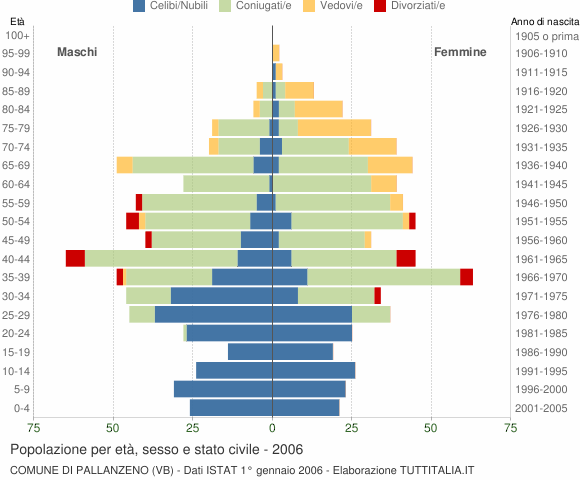 Grafico Popolazione per età, sesso e stato civile Comune di Pallanzeno (VB)