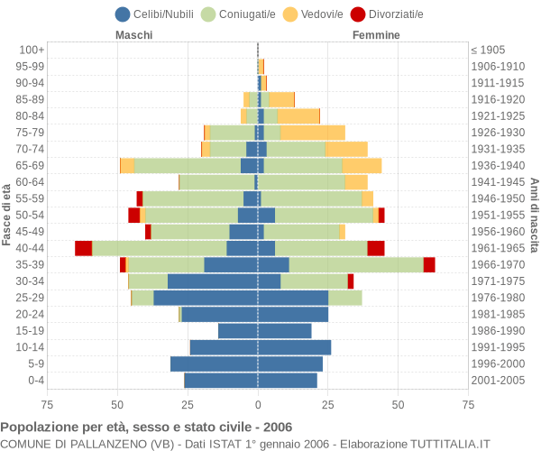 Grafico Popolazione per età, sesso e stato civile Comune di Pallanzeno (VB)