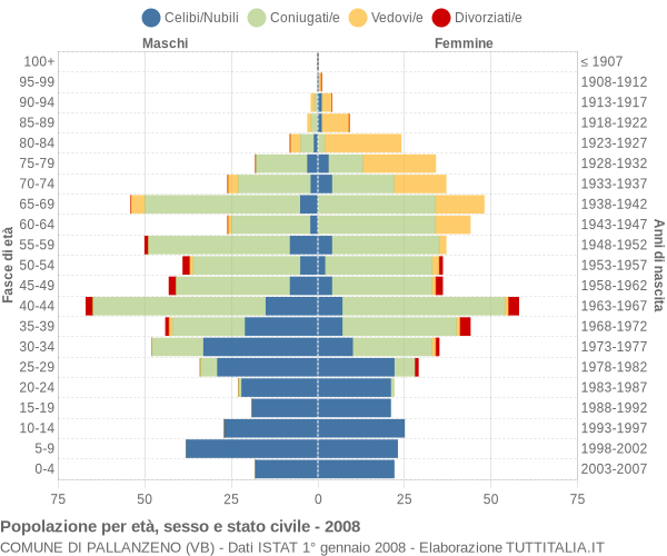 Grafico Popolazione per età, sesso e stato civile Comune di Pallanzeno (VB)