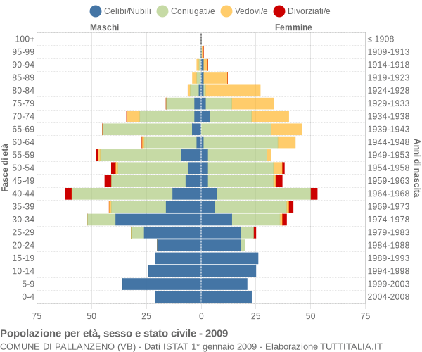 Grafico Popolazione per età, sesso e stato civile Comune di Pallanzeno (VB)