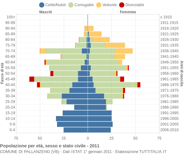 Grafico Popolazione per età, sesso e stato civile Comune di Pallanzeno (VB)