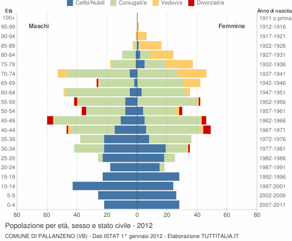 Grafico Popolazione per età, sesso e stato civile Comune di Pallanzeno (VB)