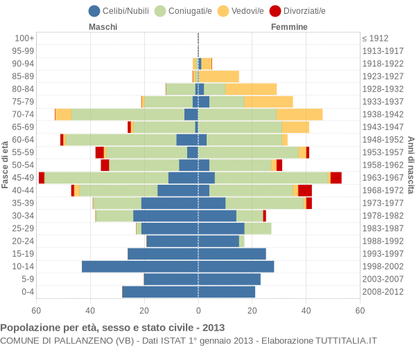 Grafico Popolazione per età, sesso e stato civile Comune di Pallanzeno (VB)