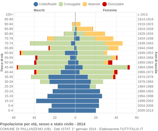 Grafico Popolazione per età, sesso e stato civile Comune di Pallanzeno (VB)