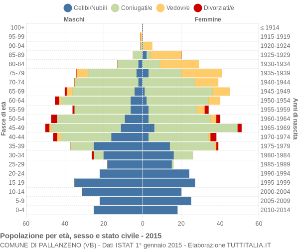 Grafico Popolazione per età, sesso e stato civile Comune di Pallanzeno (VB)