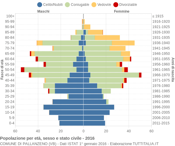 Grafico Popolazione per età, sesso e stato civile Comune di Pallanzeno (VB)