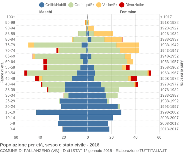 Grafico Popolazione per età, sesso e stato civile Comune di Pallanzeno (VB)