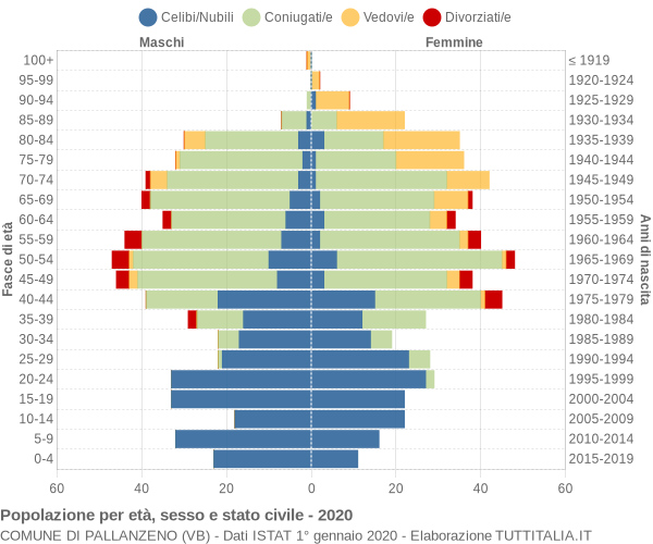 Grafico Popolazione per età, sesso e stato civile Comune di Pallanzeno (VB)