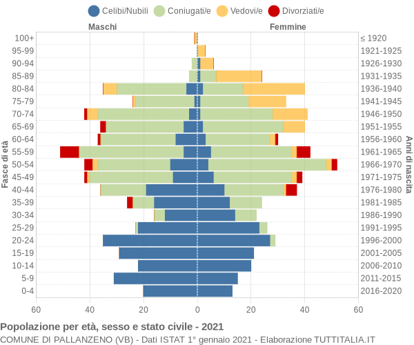 Grafico Popolazione per età, sesso e stato civile Comune di Pallanzeno (VB)