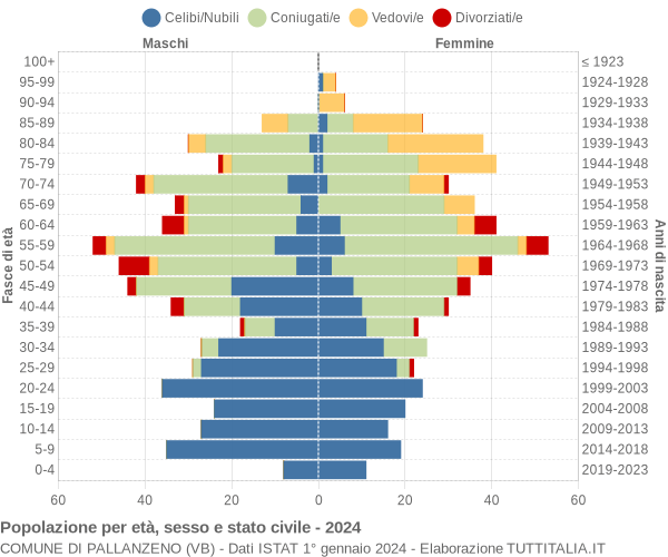 Grafico Popolazione per età, sesso e stato civile Comune di Pallanzeno (VB)