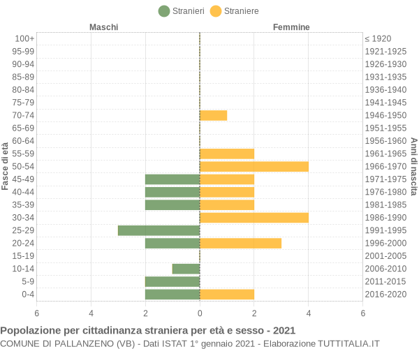 Grafico cittadini stranieri - Pallanzeno 2021