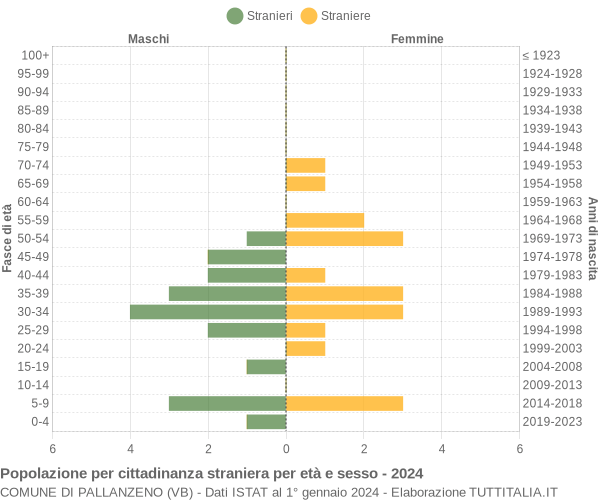 Grafico cittadini stranieri - Pallanzeno 2024