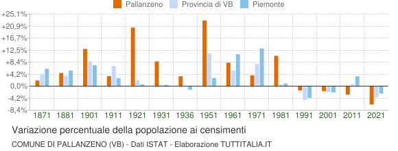 Grafico variazione percentuale della popolazione Comune di Pallanzeno (VB)