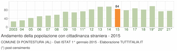 Grafico andamento popolazione stranieri Comune di Pontestura (AL)