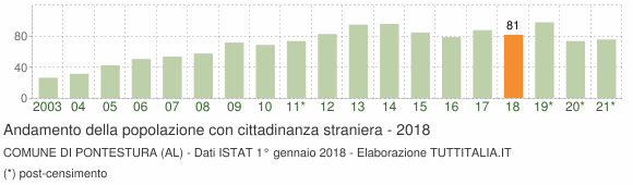 Grafico andamento popolazione stranieri Comune di Pontestura (AL)