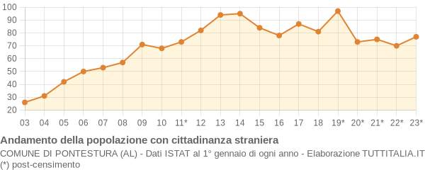 Andamento popolazione stranieri Comune di Pontestura (AL)