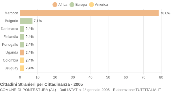 Grafico cittadinanza stranieri - Pontestura 2005