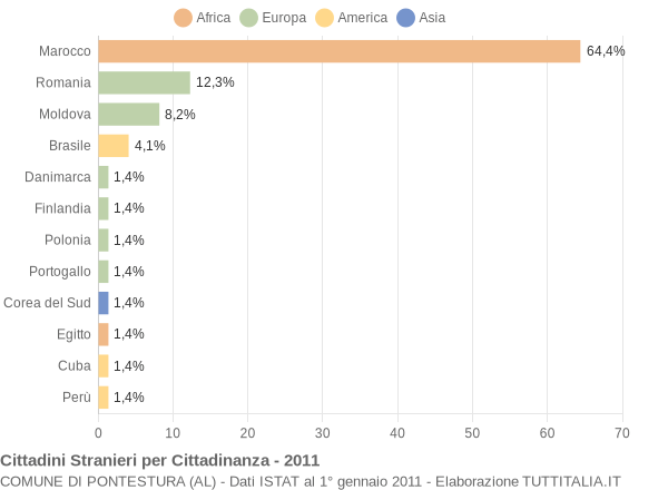 Grafico cittadinanza stranieri - Pontestura 2011