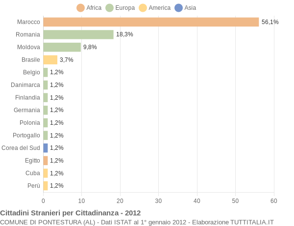 Grafico cittadinanza stranieri - Pontestura 2012