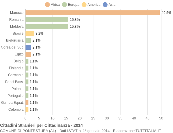 Grafico cittadinanza stranieri - Pontestura 2014