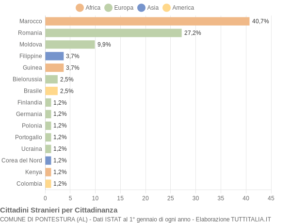 Grafico cittadinanza stranieri - Pontestura 2018