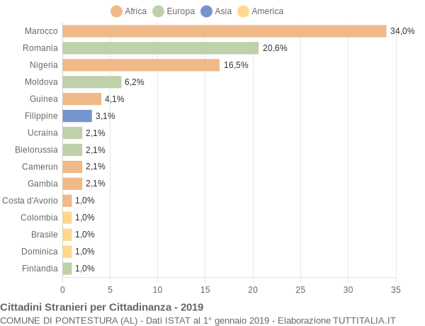 Grafico cittadinanza stranieri - Pontestura 2019