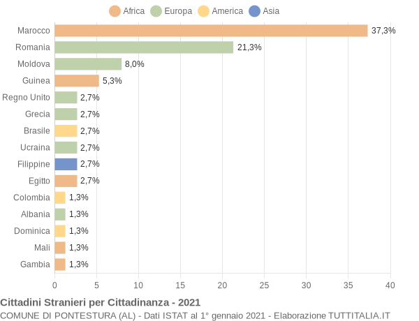 Grafico cittadinanza stranieri - Pontestura 2021