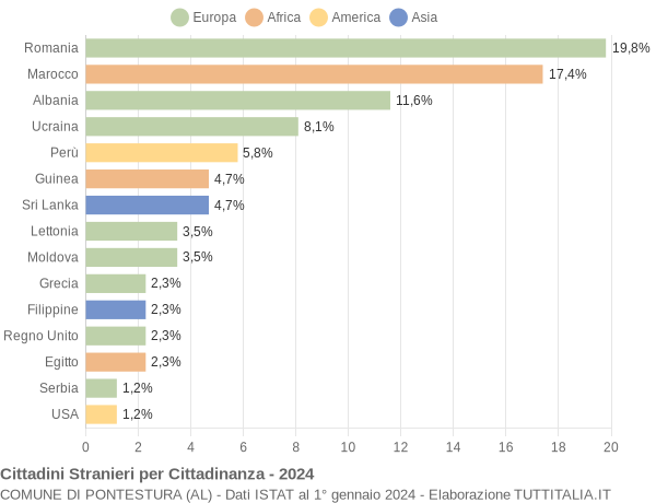 Grafico cittadinanza stranieri - Pontestura 2024