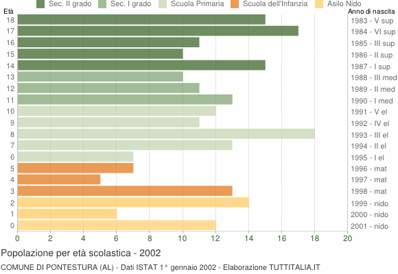 Grafico Popolazione in età scolastica - Pontestura 2002