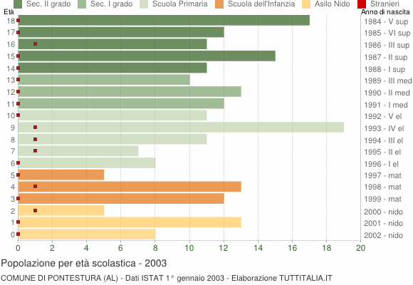 Grafico Popolazione in età scolastica - Pontestura 2003