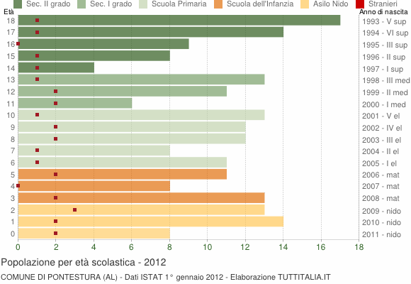 Grafico Popolazione in età scolastica - Pontestura 2012
