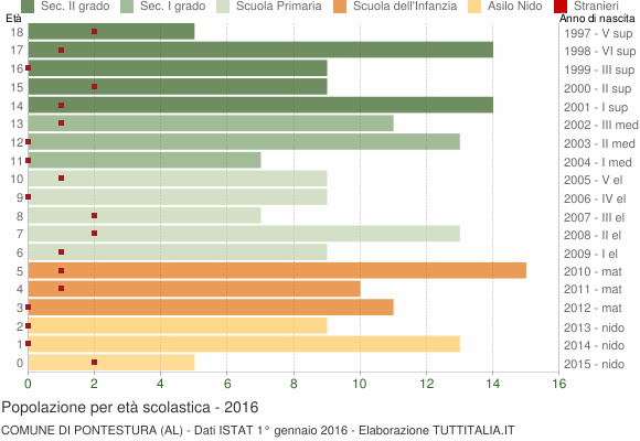 Grafico Popolazione in età scolastica - Pontestura 2016