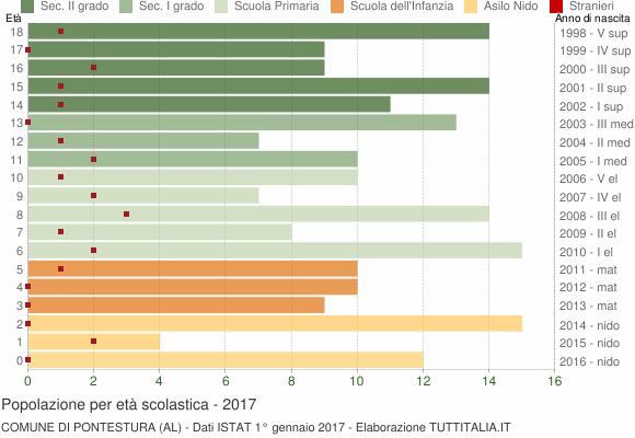 Grafico Popolazione in età scolastica - Pontestura 2017