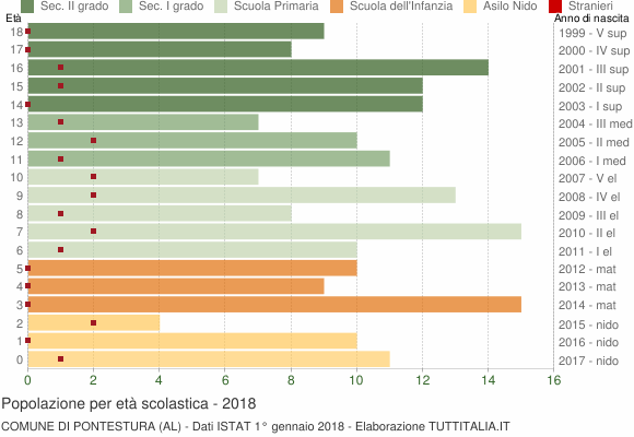 Grafico Popolazione in età scolastica - Pontestura 2018