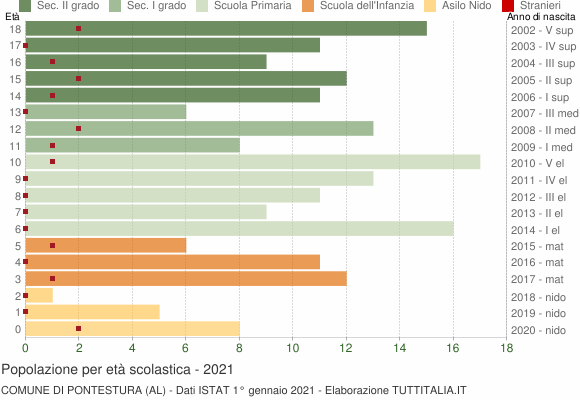 Grafico Popolazione in età scolastica - Pontestura 2021