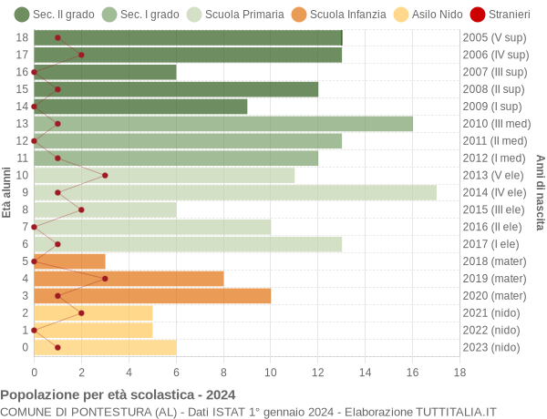 Grafico Popolazione in età scolastica - Pontestura 2024