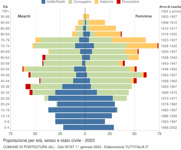 Grafico Popolazione per età, sesso e stato civile Comune di Pontestura (AL)