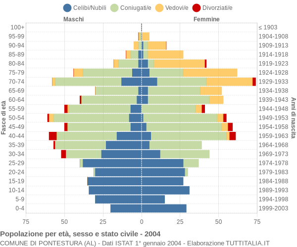 Grafico Popolazione per età, sesso e stato civile Comune di Pontestura (AL)