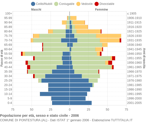 Grafico Popolazione per età, sesso e stato civile Comune di Pontestura (AL)