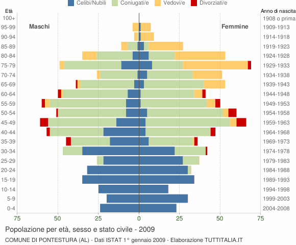Grafico Popolazione per età, sesso e stato civile Comune di Pontestura (AL)