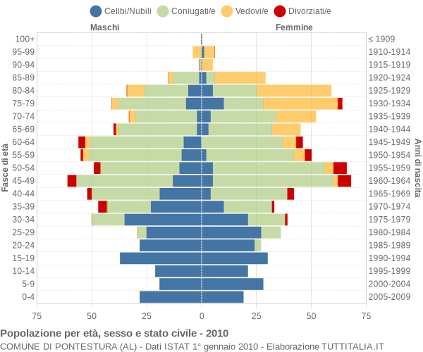 Grafico Popolazione per età, sesso e stato civile Comune di Pontestura (AL)