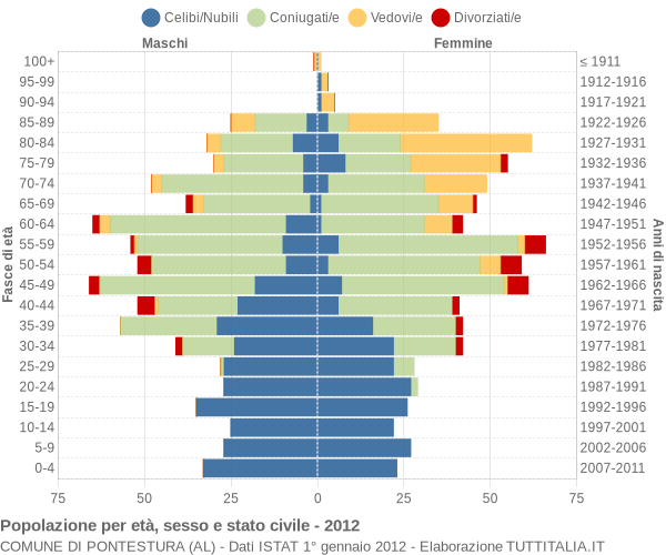 Grafico Popolazione per età, sesso e stato civile Comune di Pontestura (AL)