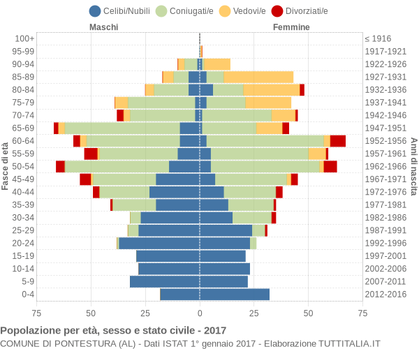 Grafico Popolazione per età, sesso e stato civile Comune di Pontestura (AL)