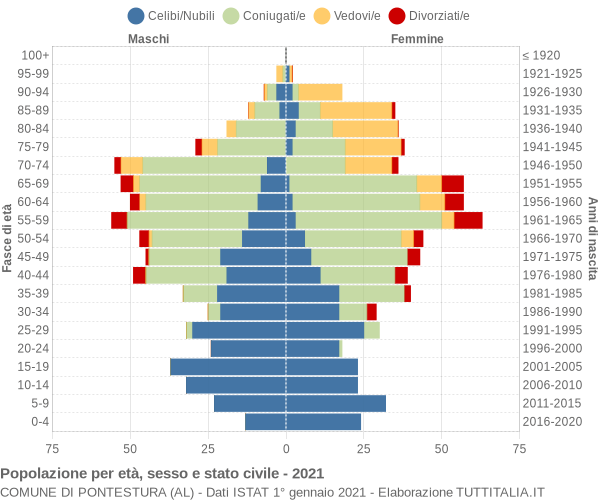 Grafico Popolazione per età, sesso e stato civile Comune di Pontestura (AL)